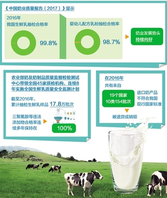 我国乳品质量居世界前列 乳制品抽检合格率99.5%